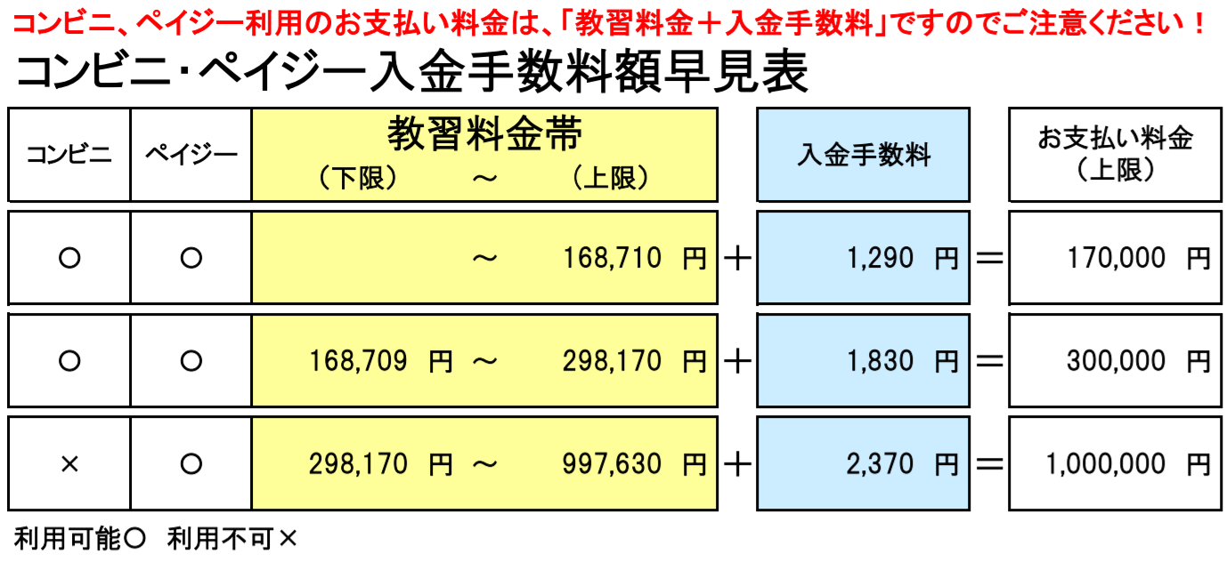 コンビニ・ペイジー入金手数料額早見表